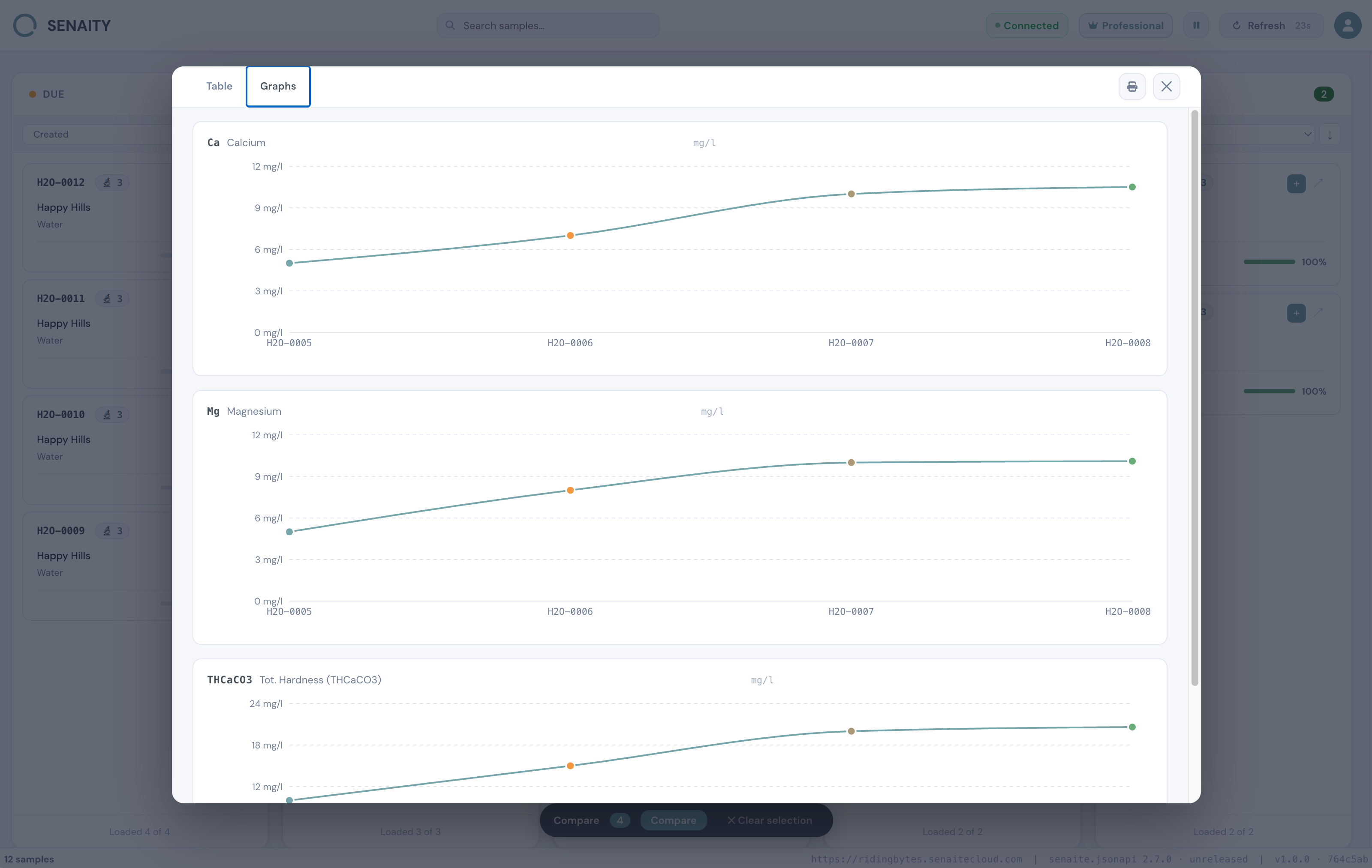 SENAITY comparison charts and anomaly detection for SENAITE LIMS